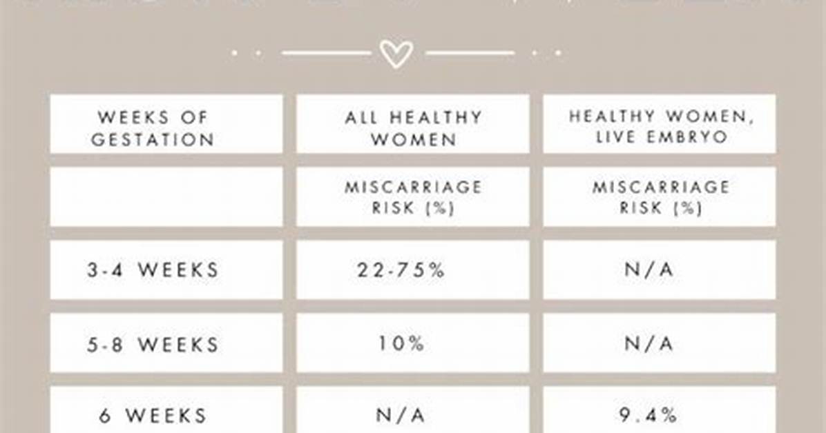 Do Chances of Miscarriage Decrease Each Week?