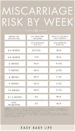 Do Chances of Miscarriage Decrease Each Week?