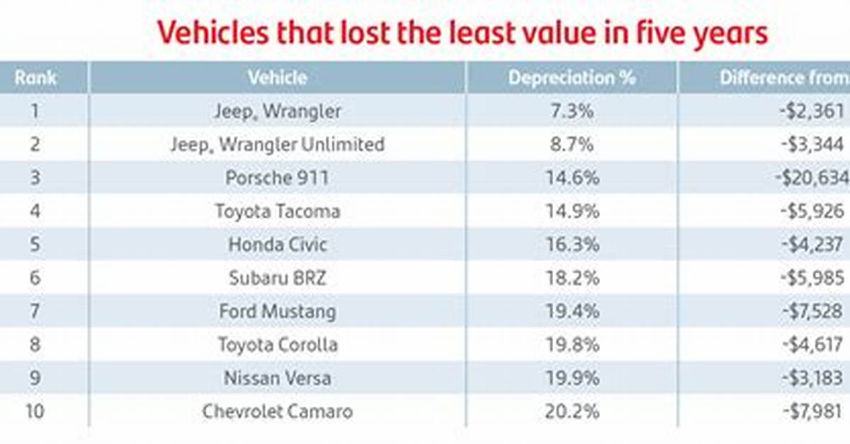Do Chevys Hold Their Value?