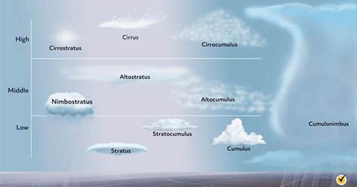 Do Clouds Appear Homogeneous?