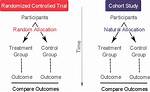 Do Cohort Studies Use Randomization?