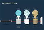 Do Colloids Scatter Light?