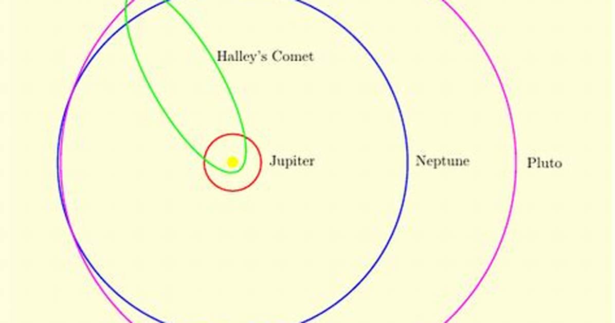 Do Comets Have Eccentricity?