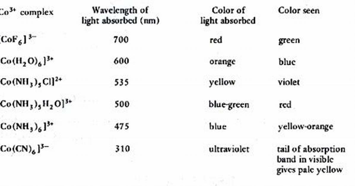 Do Complexes Have Color?