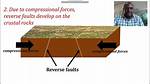 Do Compression Forces Make Mountains?