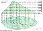 Do Contour Maps Show?