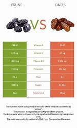 Do Dates Have the Same Effect as Prunes? Check This out | Dates Vs. Prunes