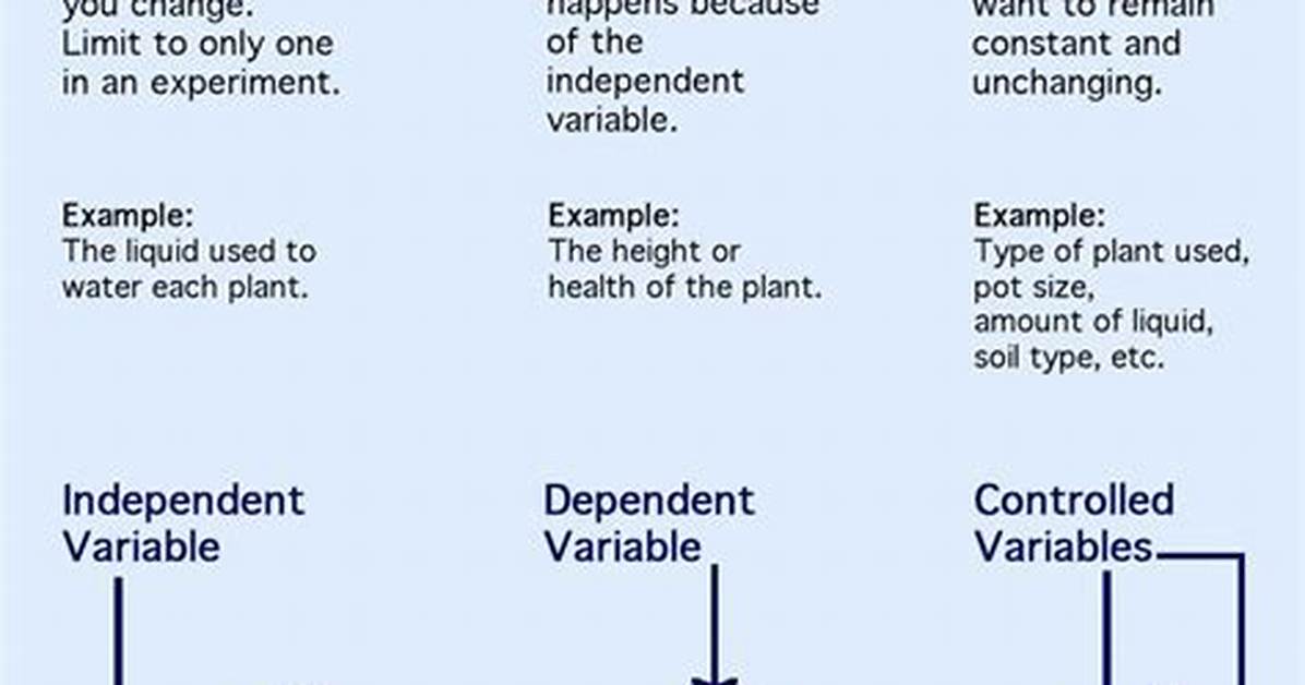 Do Dependent Variables Can Be Manipulated?