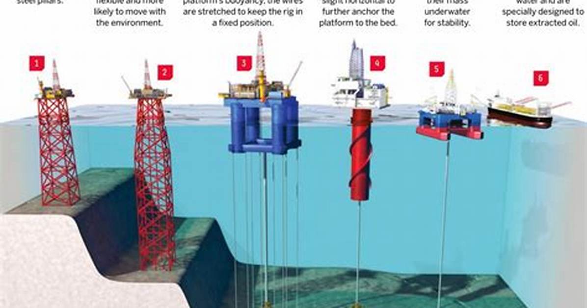 Do Drilling Rigs Float?