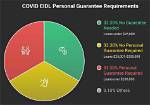 Do Eidl Loans Require Personal Guarantees?