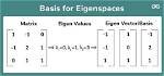 Do Eigenvectors Form a Basis?