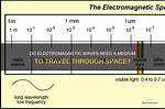 Do Electromagnetic Waves Require a Medium