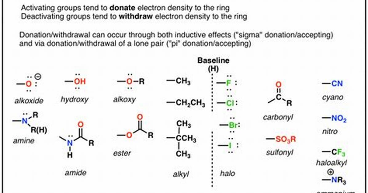 Do Electron Withdrawing Groups Increase Reactivity?