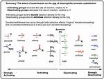 Do Electron Withdrawing Groups Increase Reactivity?