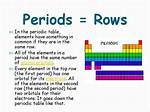 Do Elements in the Same Period Share Properties?