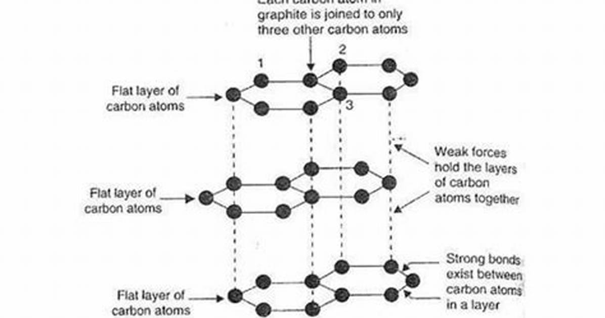 Do Graphite Have Dangling Bonds?