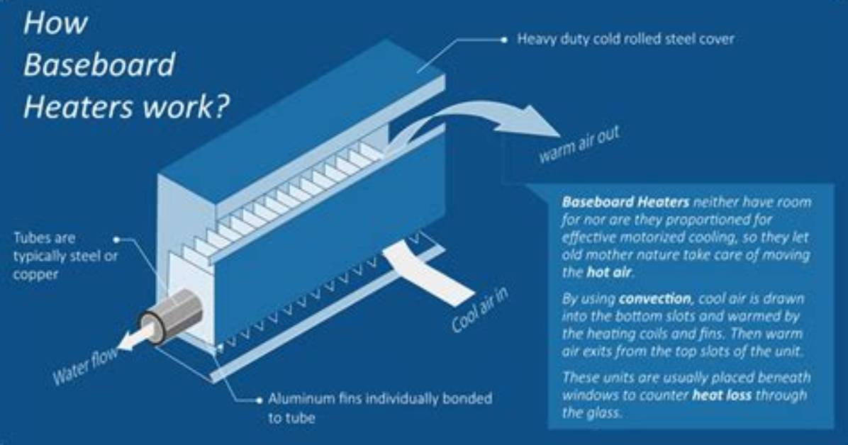 Do Hydronic Baseboard Heaters Work?