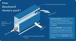 Do Hydronic Baseboard Heaters Work?