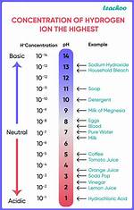 Do Hydroxide Ions Increase Ph?