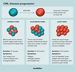 Do I Have Cml?