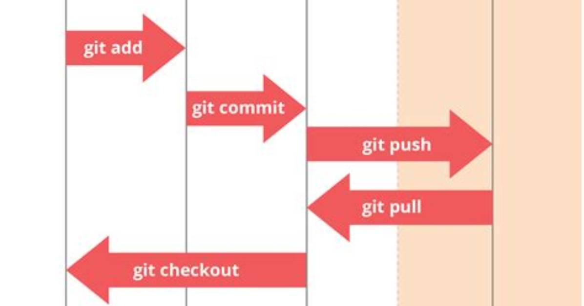 Do I Need a Git Repository?