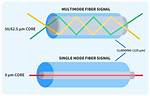 Do I Need Multimode Fiber?
