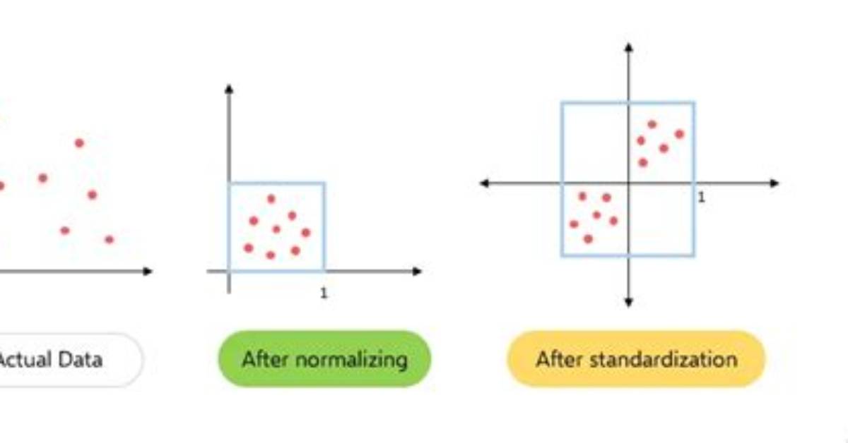 Do I Need to Normalize Data Before Correlation?