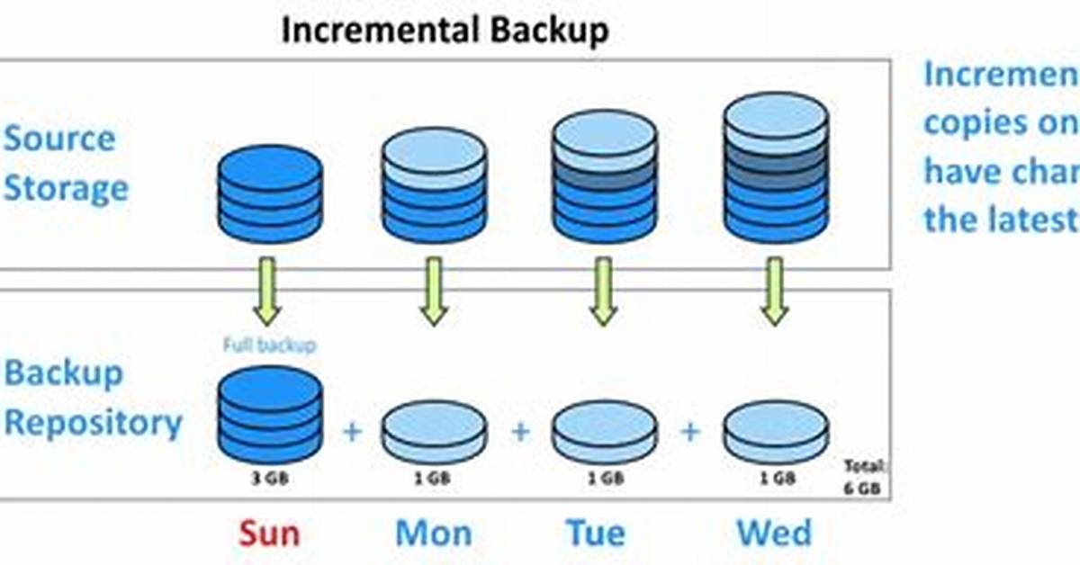 Do I Really Need Incremental Backups?