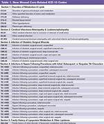 Do Icd 10 Codes Have Modifiers?