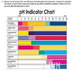 Do Indicators Affect Ph?