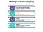 Do Internships Increase Employability?