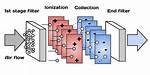 Do Ionization Filters Work?