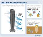 Do Ionizers Actually Work?