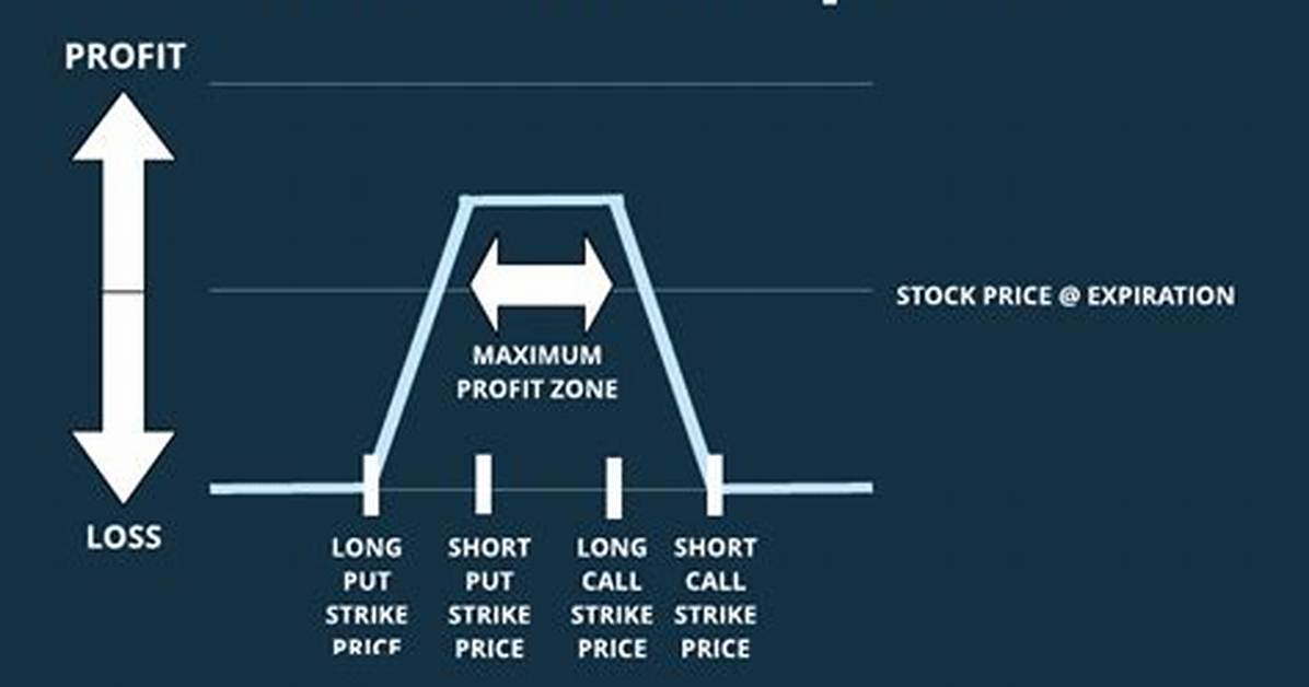 Do Iron Condors Work?