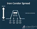 Do Iron Condors Work?
