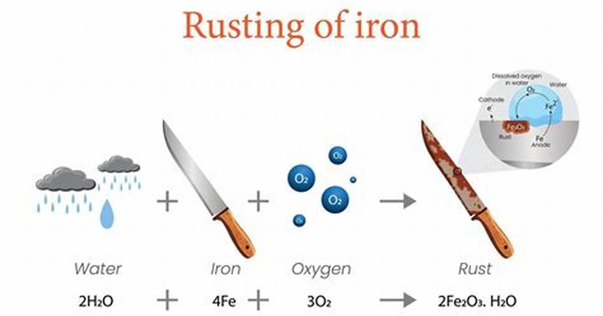 Do Iron Undergo Rusting?