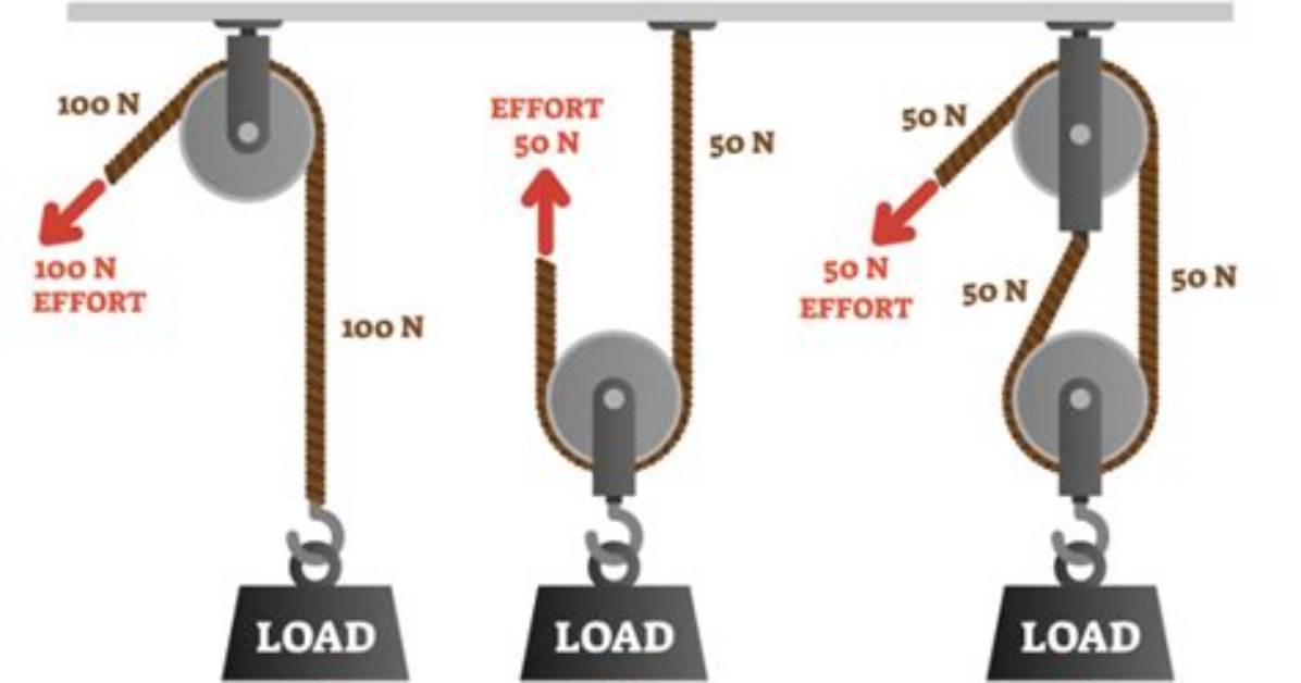 Do It Yourself Pulley System?