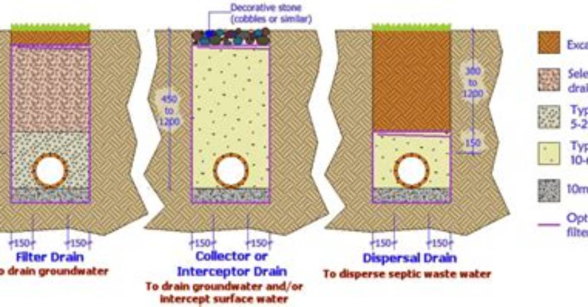 Do Land Drains Work