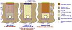 Do Land Drains Work