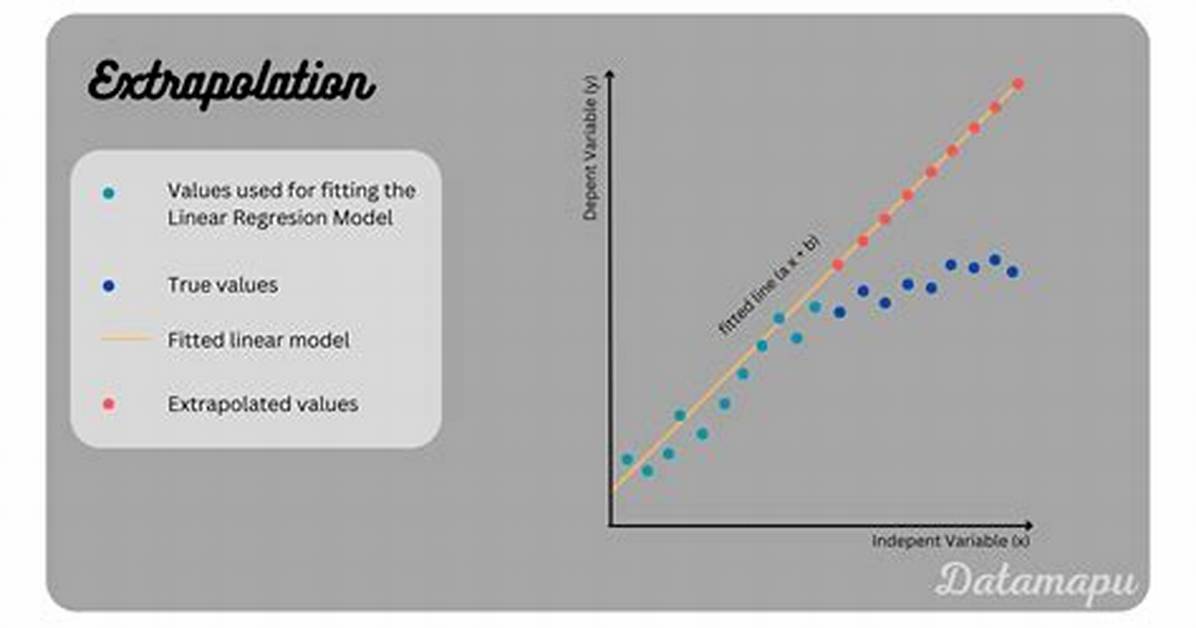 Do Linear Regression Extrapolation?