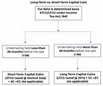 Do Ltcg Offset Stcg?