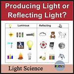 Do Luminous Objects Reflect Light?