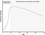Do Lungs Decrease with Age?