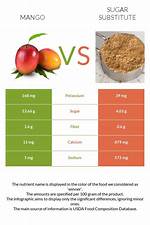 Do Mango Contains Sugar?