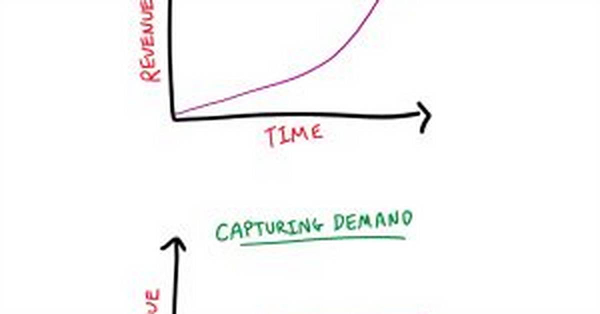 Do Marketers Create Demand?