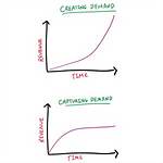 Do Marketers Create Demand?