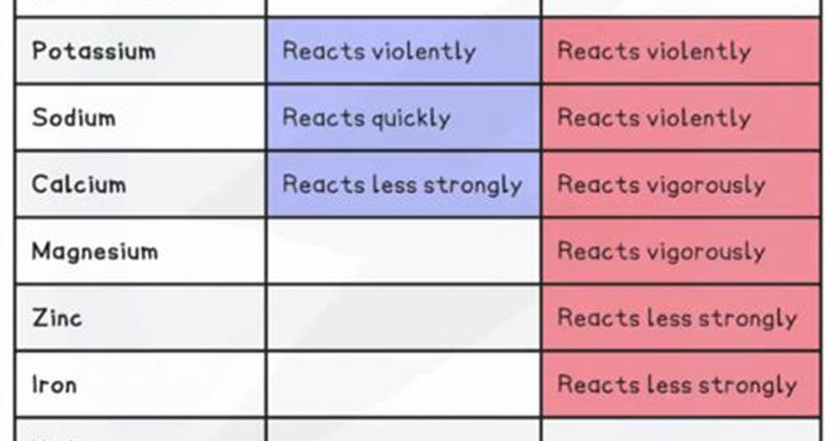 Do Metals React Vigorously?