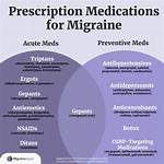 Do Migraine Preventatives Work?