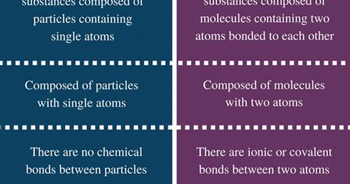 Do Monatomic Substances Conduct?