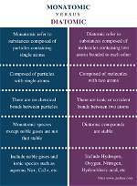Do Monatomic Substances Conduct?